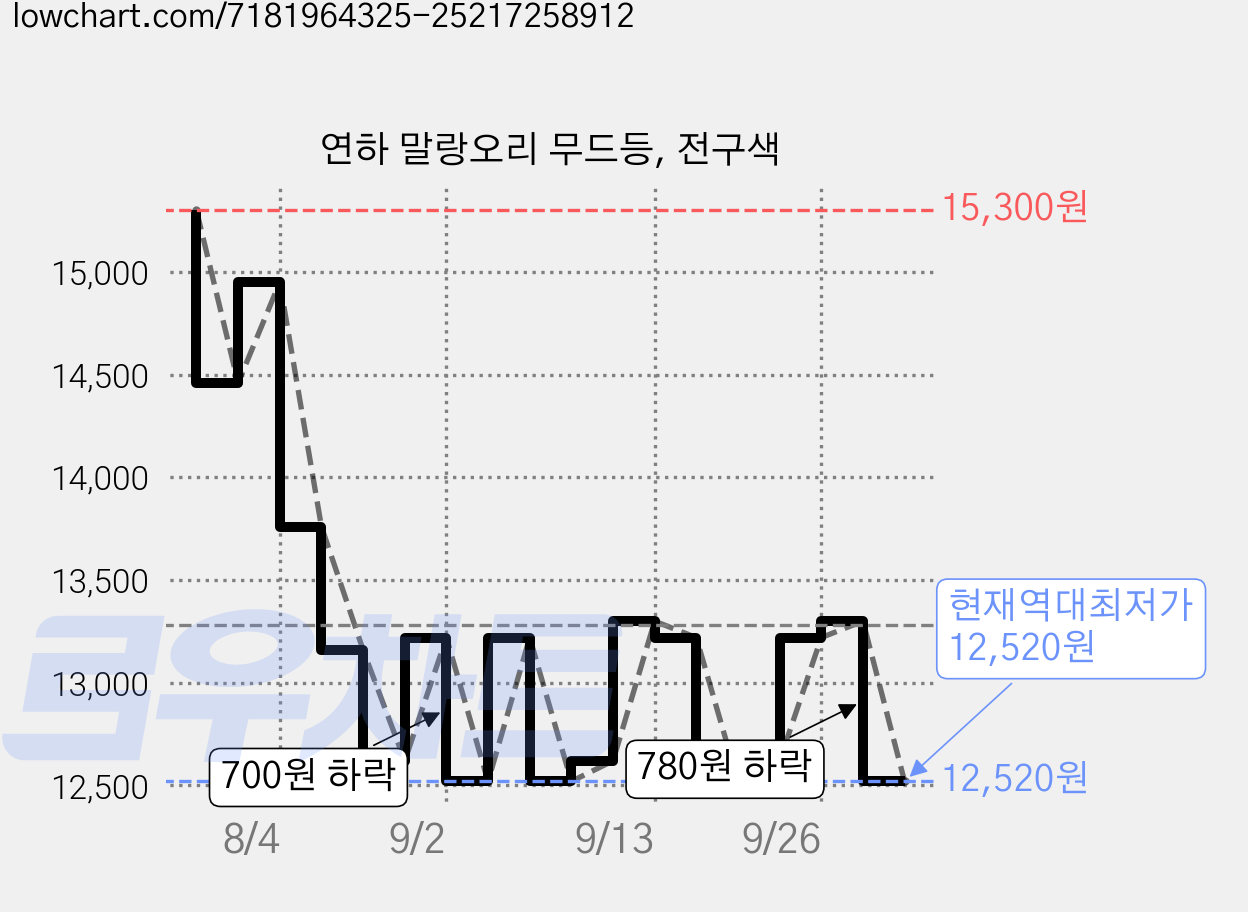 연하 말랑오리 무드등, 전구색 가격 변동 차트, 현재가 12,520원, 역대최저가