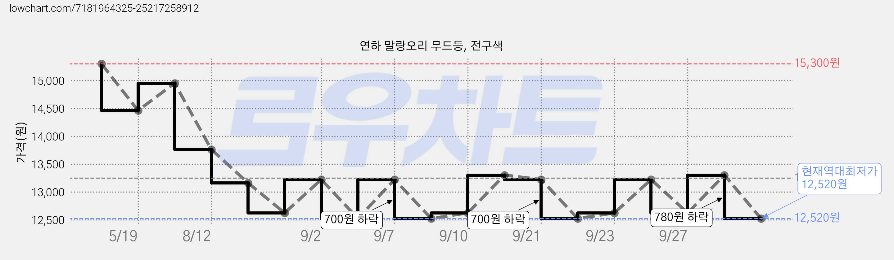 연하 말랑오리 무드등, 전구색 가격 변동 차트, 현재가 12,520원, 역대최저가