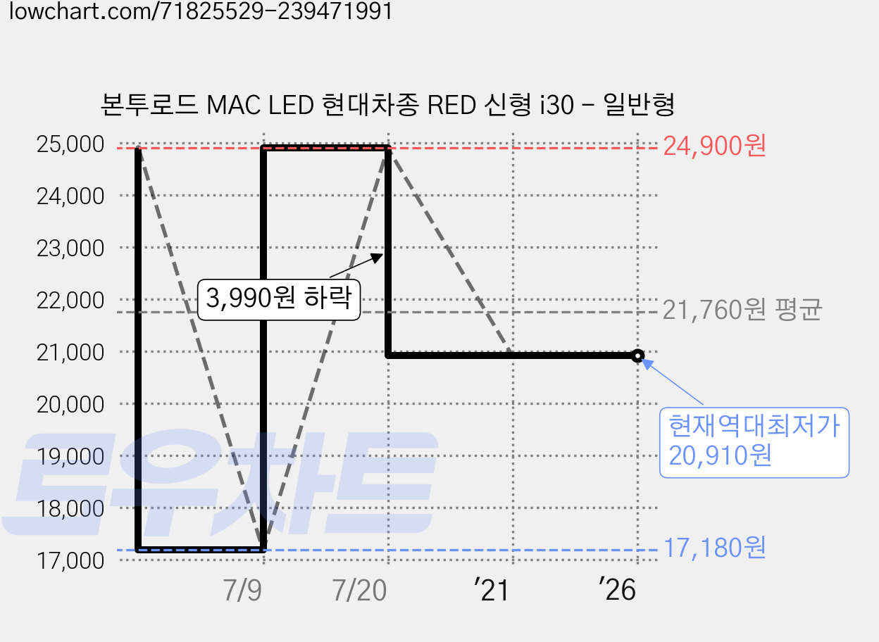 본투로드 MAC LED 현대차종 RED 신형 i30 - 일반형 가격 변동 차트, 현재가 20,910원, 역대최저가