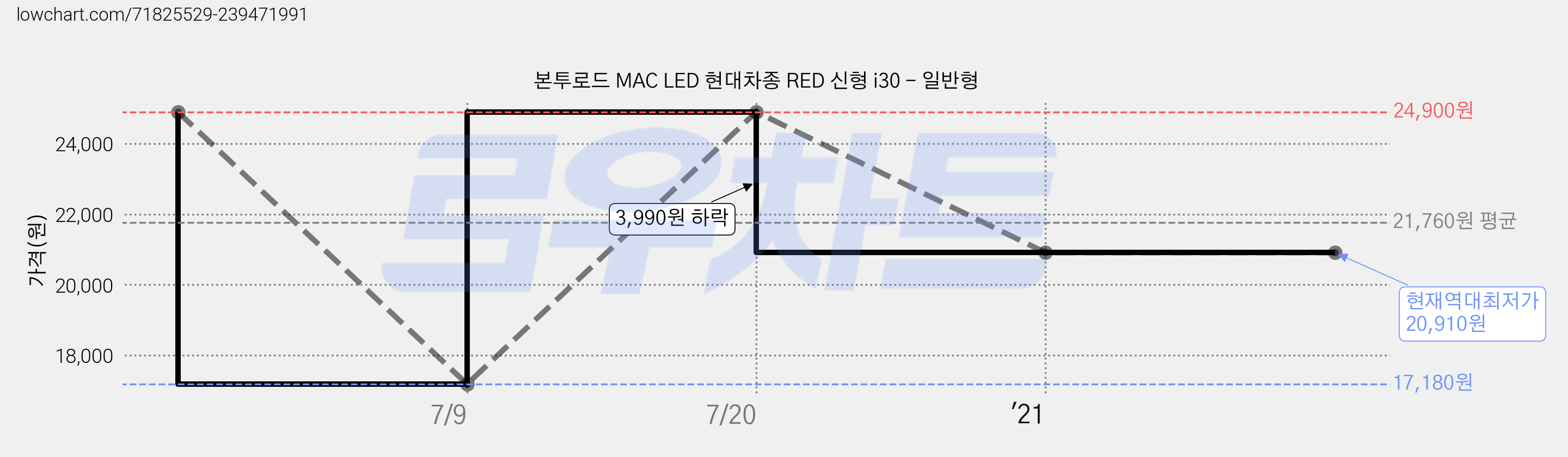 본투로드 MAC LED 현대차종 RED 신형 i30 - 일반형 가격 변동 차트, 현재가 20,910원, 역대최저가