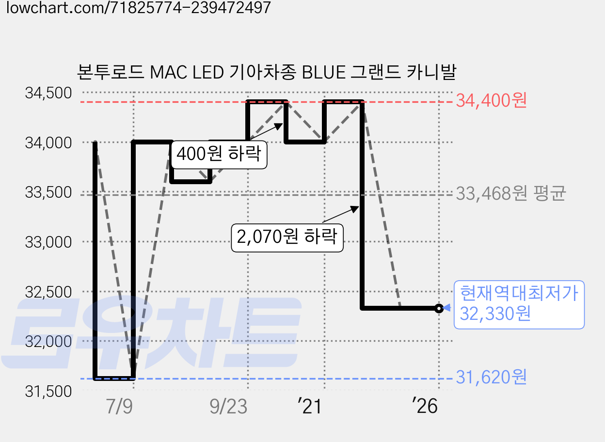본투로드 MAC LED 기아차종 BLUE 그랜드 카니발 가격 변동 차트, 현재가 32,330원, 역대최저가
