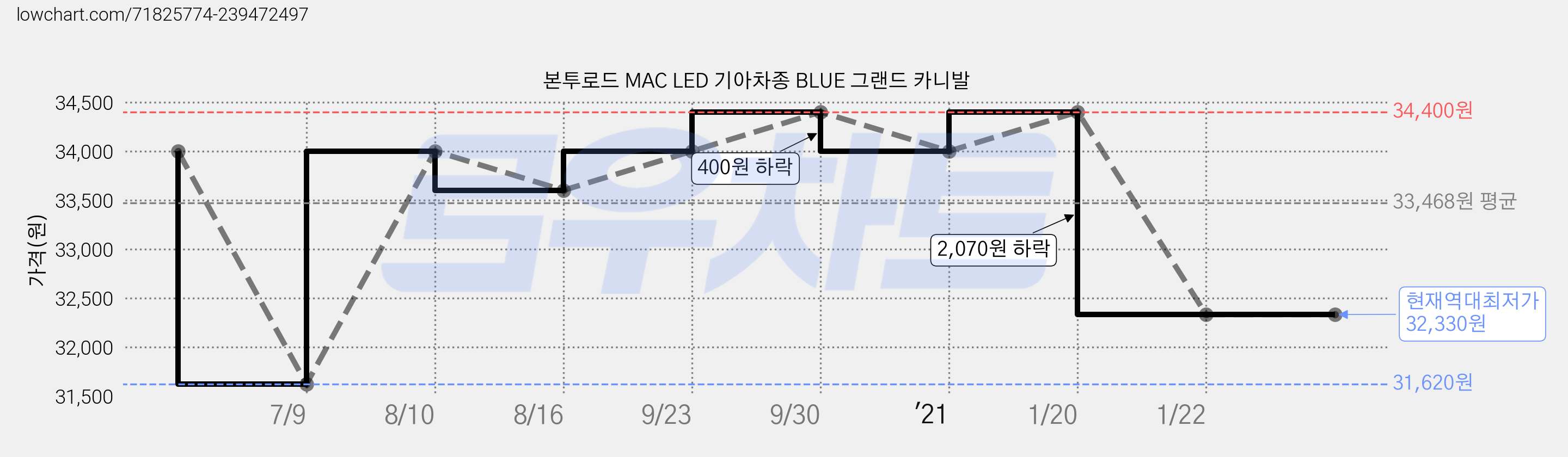 본투로드 MAC LED 기아차종 BLUE 그랜드 카니발 가격 변동 차트, 현재가 32,330원, 역대최저가