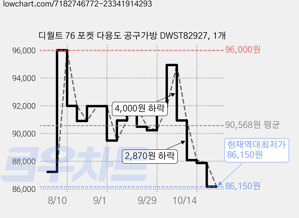 디월트 76 포켓 다용도 공구가방 DWST82927, 1개 가격 변동 차트, 현재가 86,150원, 역대최저가