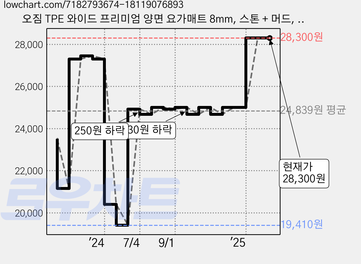 오짐 TPE 와이드 프리미엄 양면 요가매트 8mm, 스톤 + 머드, 1개 가격 변동 차트, 현재가 28,300원, 역대최저가