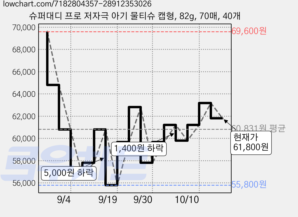 슈퍼대디 프로 저자극 아기 물티슈 캡형, 82g, 70매, 40개 가격 변동 차트, 현재가 61,800원, 관측 최저가 55,800원