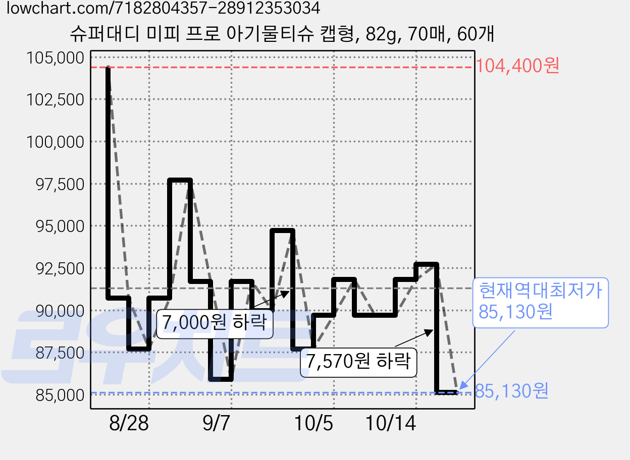 슈퍼대디 미피 프로 아기물티슈 캡형, 82g, 70매, 60개 가격 변동 차트, 현재가 85,130원, 역대최저가