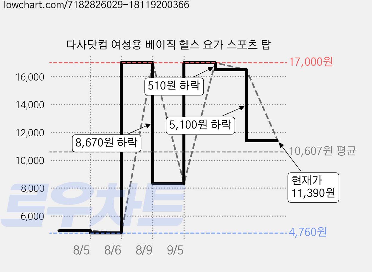 다사닷컴 여성용 베이직 헬스 요가 스포츠 탑 가격 변동 차트, 현재가 11,390원, 관측 최저가 4,760원