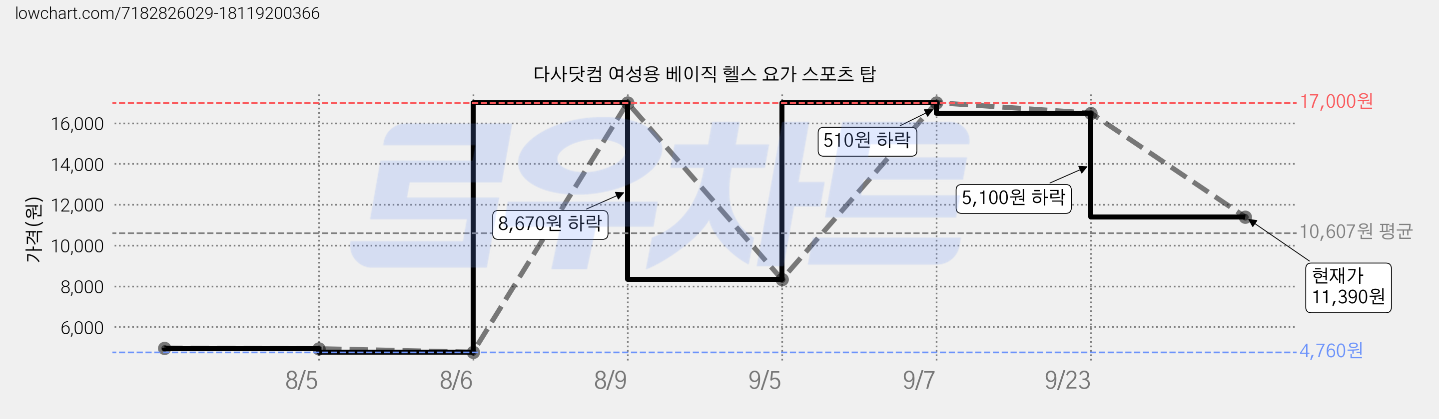 다사닷컴 여성용 베이직 헬스 요가 스포츠 탑 가격 변동 차트, 현재가 11,390원, 관측 최저가 4,760원