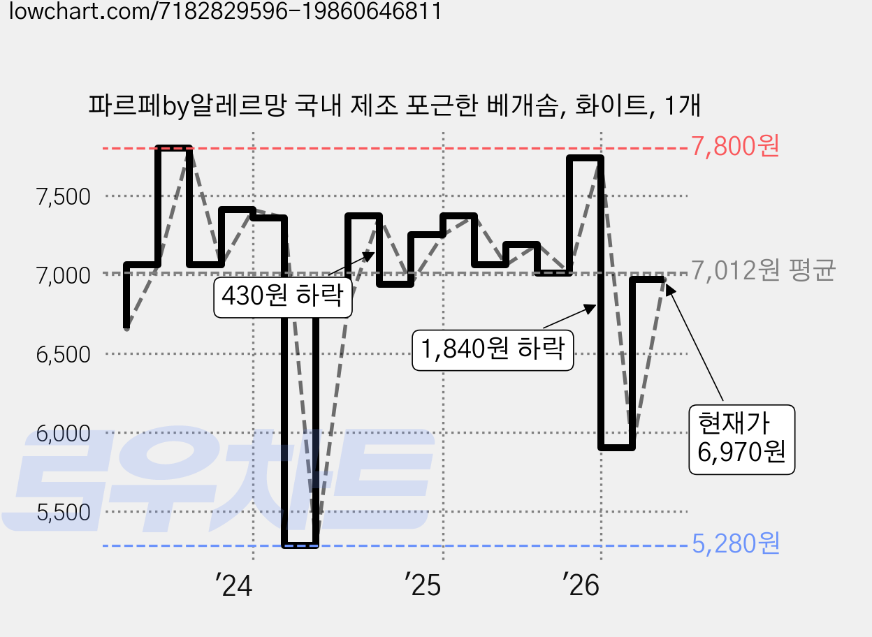 파르페by알레르망 국내 제조 포근한 베개솜, 화이트, 1개 가격 변동 차트, 현재가 6,970원, 관측 최저가 5,280원