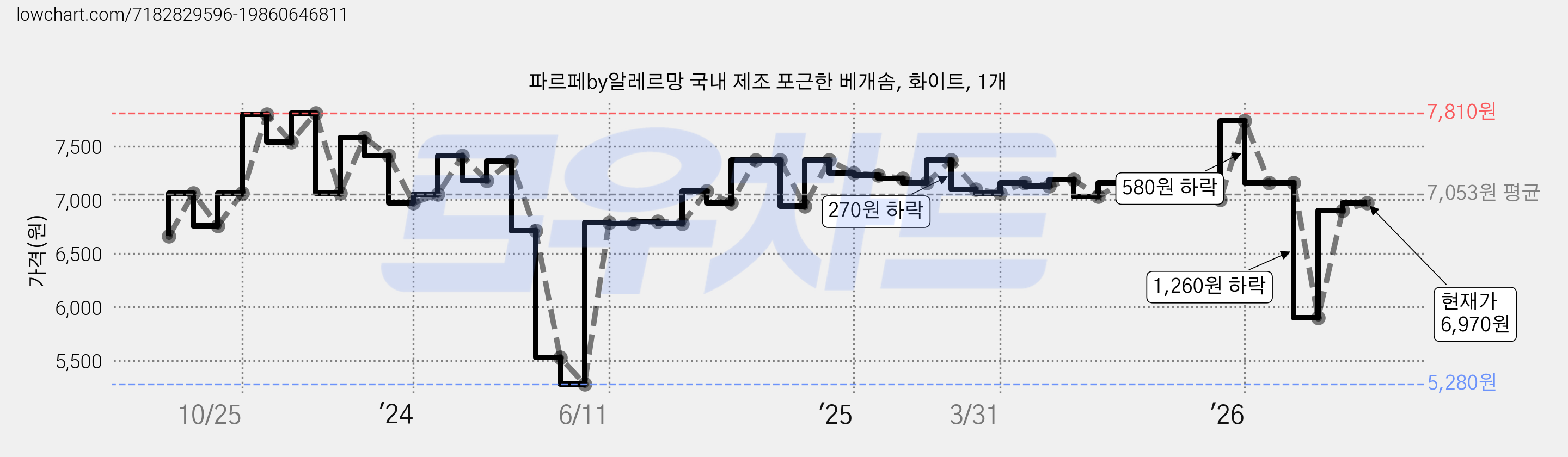 파르페by알레르망 국내 제조 포근한 베개솜, 화이트, 1개 가격 변동 차트, 현재가 6,970원, 관측 최저가 5,280원