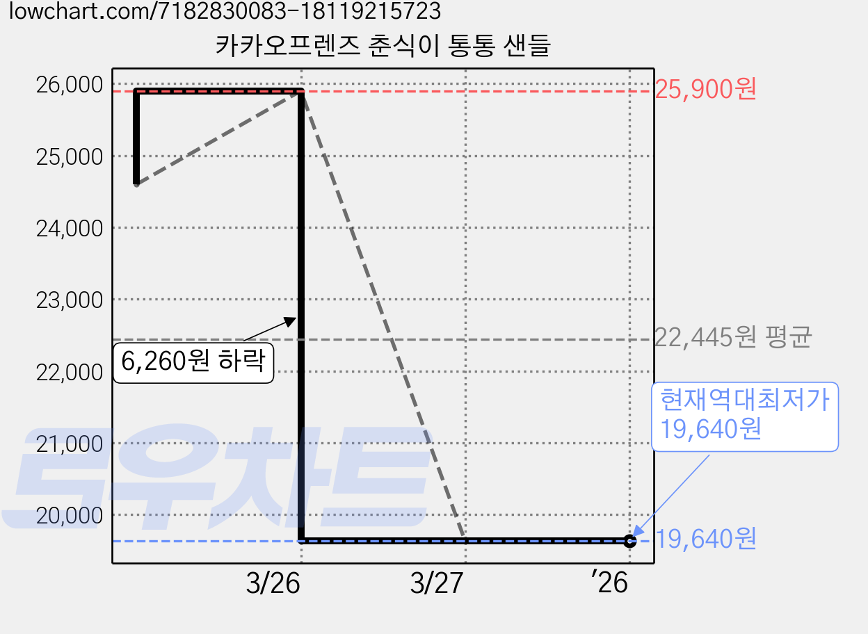 카카오프렌즈 춘식이 통통 샌들 가격 변동 차트, 현재가 19,640원, 역대최저가