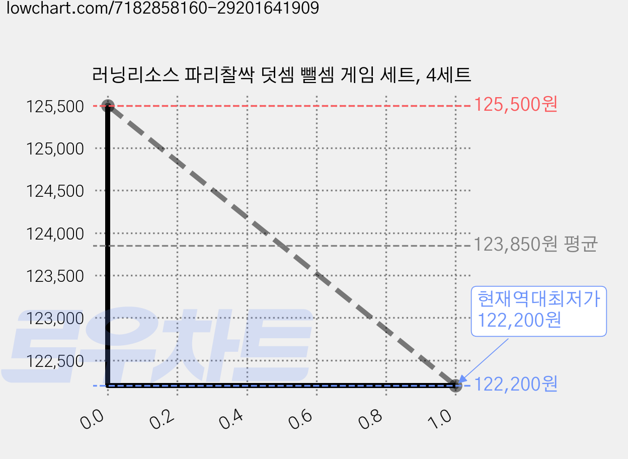 러닝리소스 파리찰싹 덧셈 뺄셈 게임 세트, 4세트 가격 변동 차트, 현재가 122,200원, 역대최저가