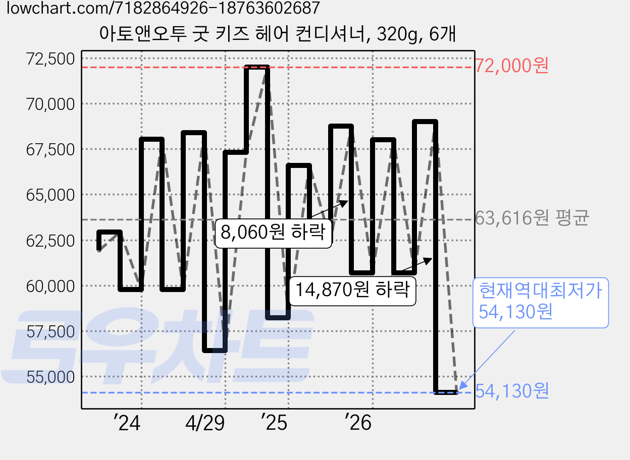 아토앤오투 굿 키즈 헤어 컨디셔너, 320g, 6개 가격 변동 차트, 현재가 54,130원, 역대최저가