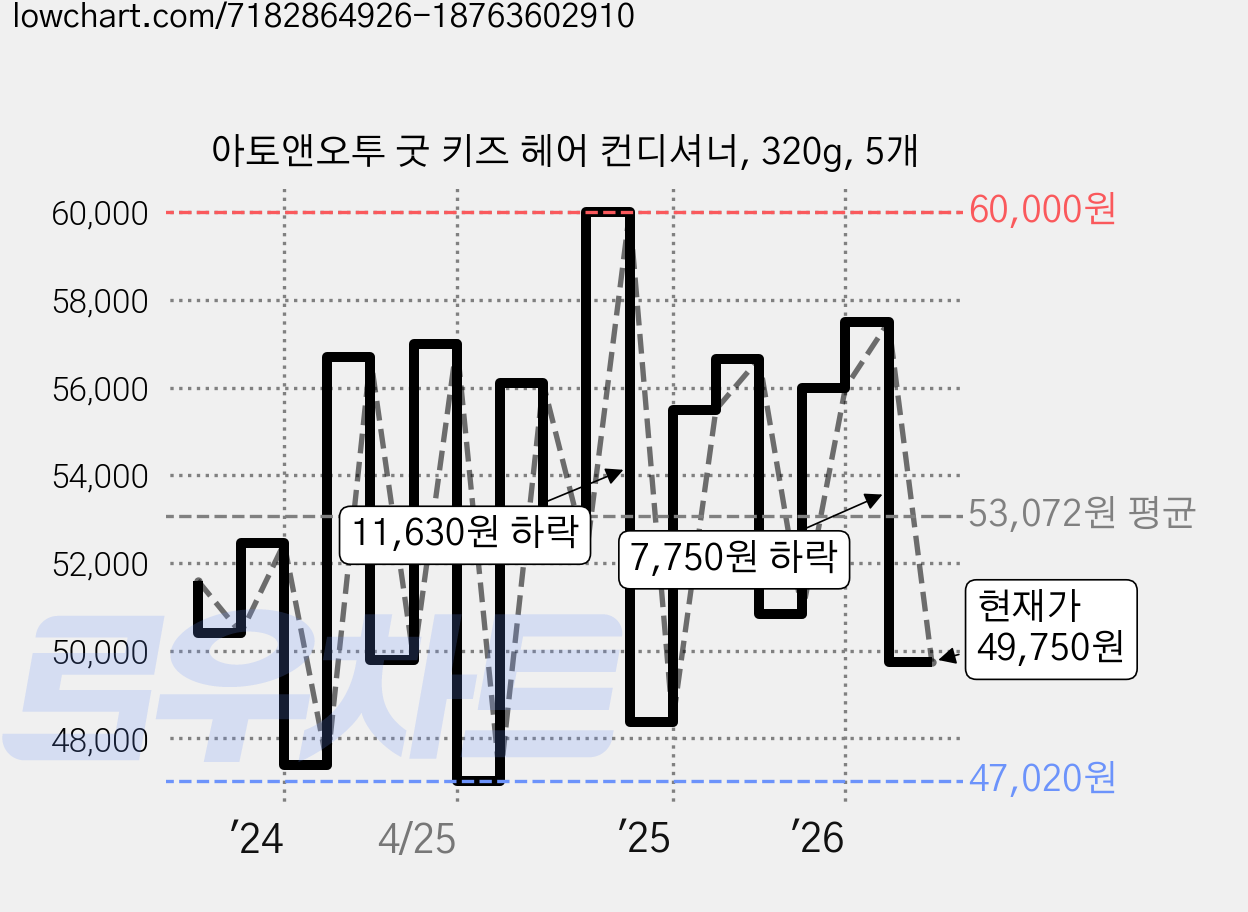 아토앤오투 굿 키즈 헤어 컨디셔너, 320g, 5개 가격 변동 차트, 현재가 49,750원, 관측 최저가 47,020원