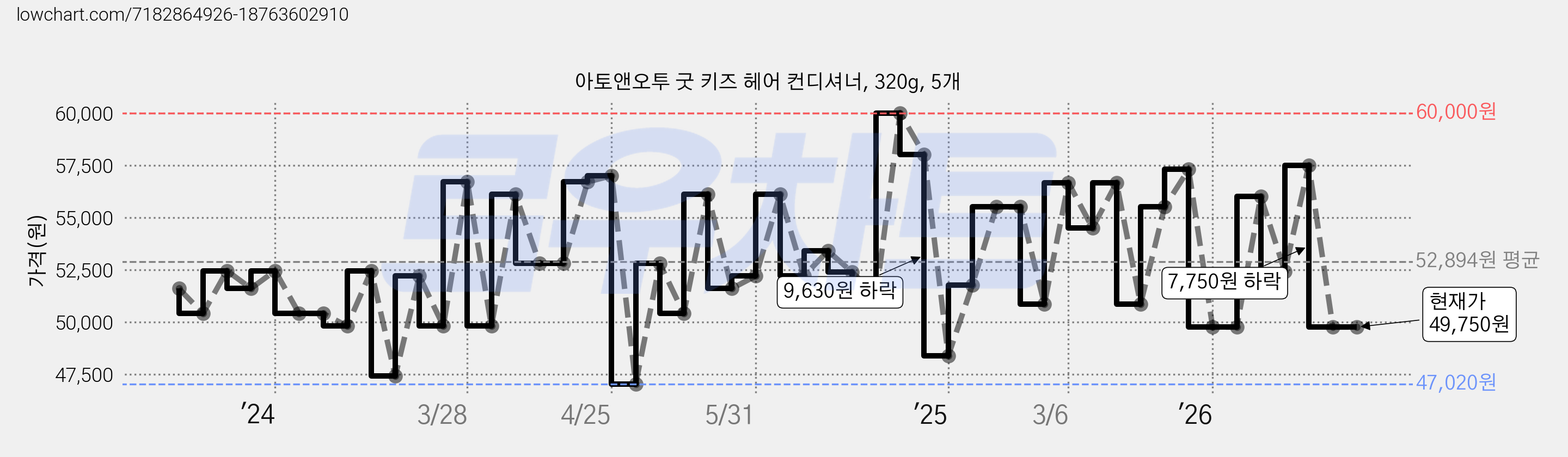 아토앤오투 굿 키즈 헤어 컨디셔너, 320g, 5개 가격 변동 차트, 현재가 49,750원, 관측 최저가 47,020원
