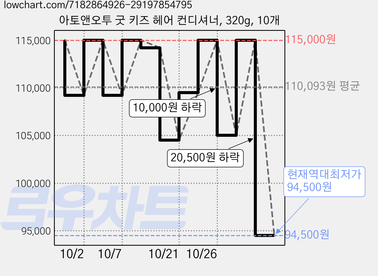 아토앤오투 굿 키즈 헤어 컨디셔너, 320g, 10개 가격 변동 차트, 현재가 94,500원, 역대최저가