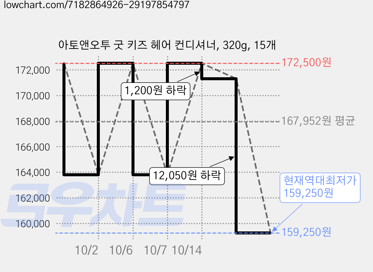 아토앤오투 굿 키즈 헤어 컨디셔너, 320g, 15개 가격 변동 차트, 현재가 159,250원, 역대최저가