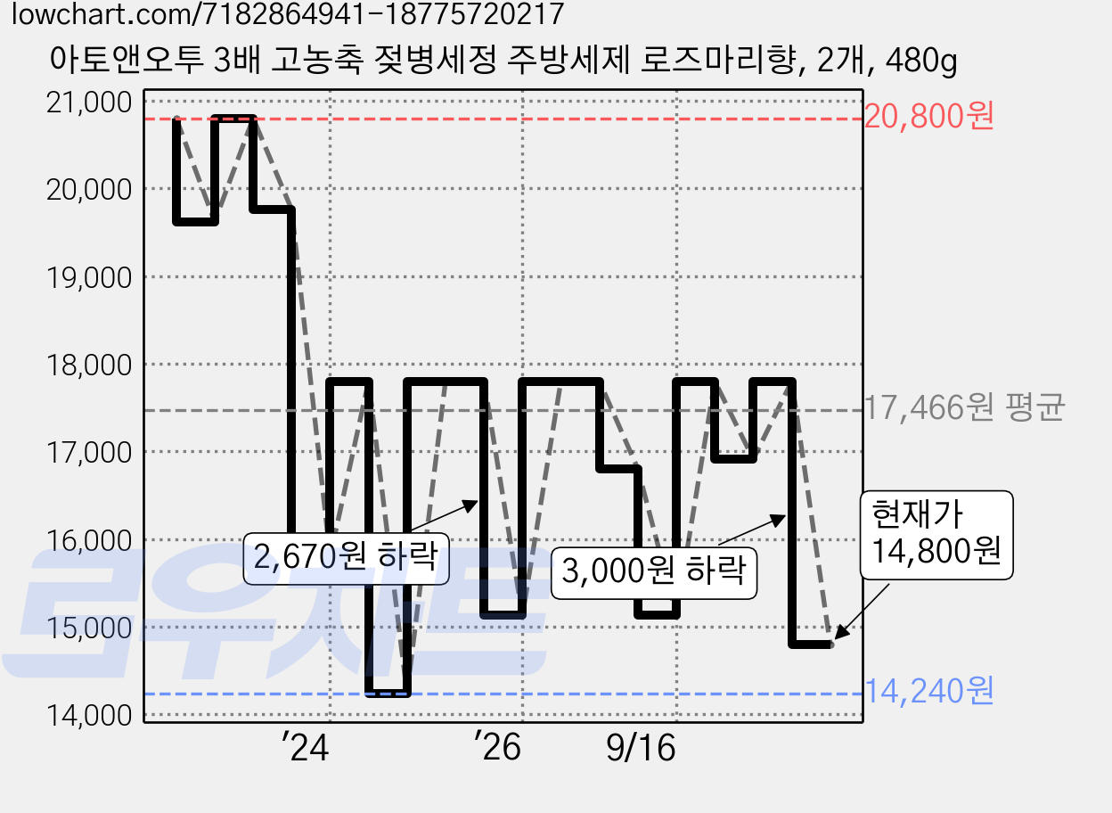 아토앤오투 3배 고농축 젖병세정 주방세제 로즈마리향, 2개, 480g 가격 변동 차트, 현재가 14,800원, 관측 최저가 14,240원