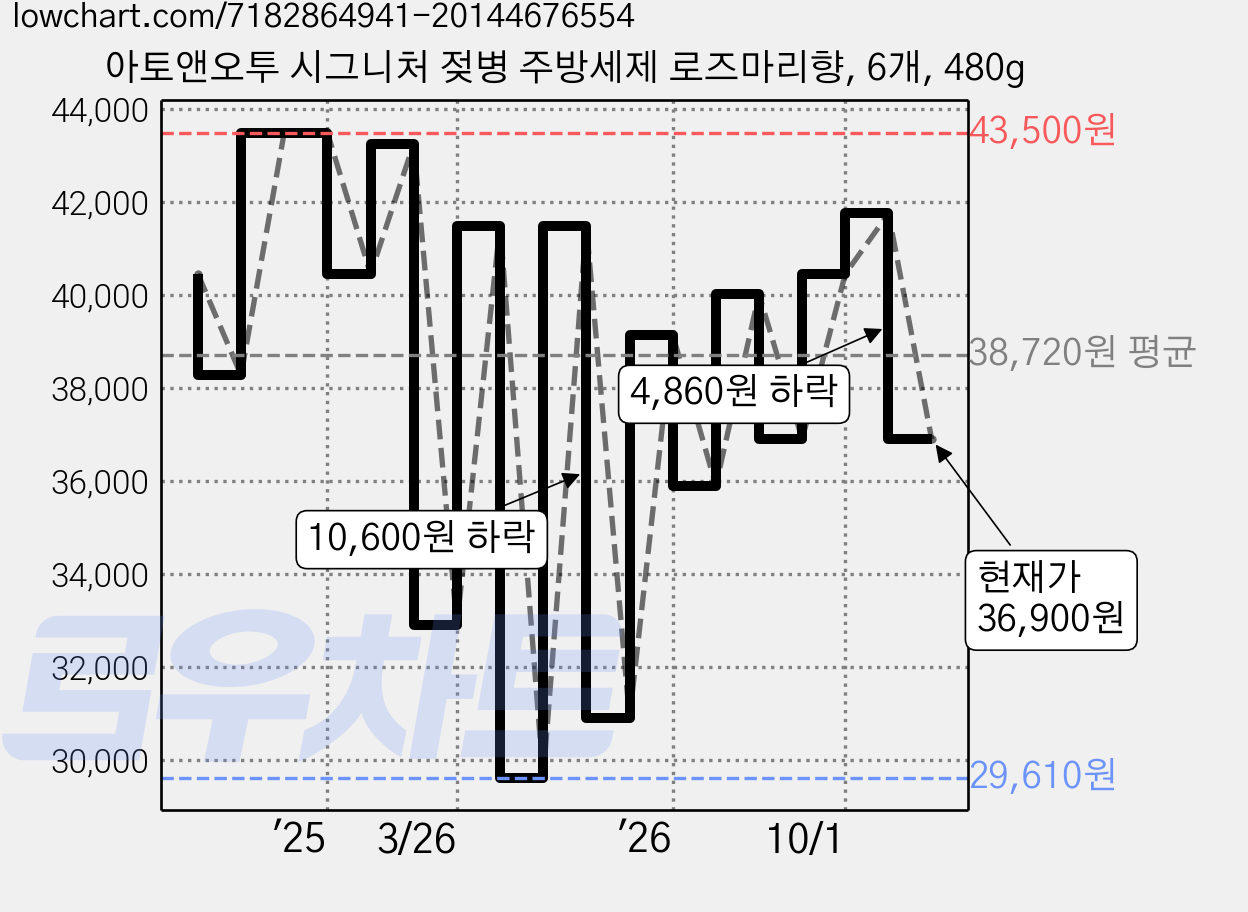 아토앤오투 시그니처 젖병 주방세제 로즈마리향, 6개, 480g 가격 변동 차트, 현재가 36,900원, 관측 최저가 29,610원