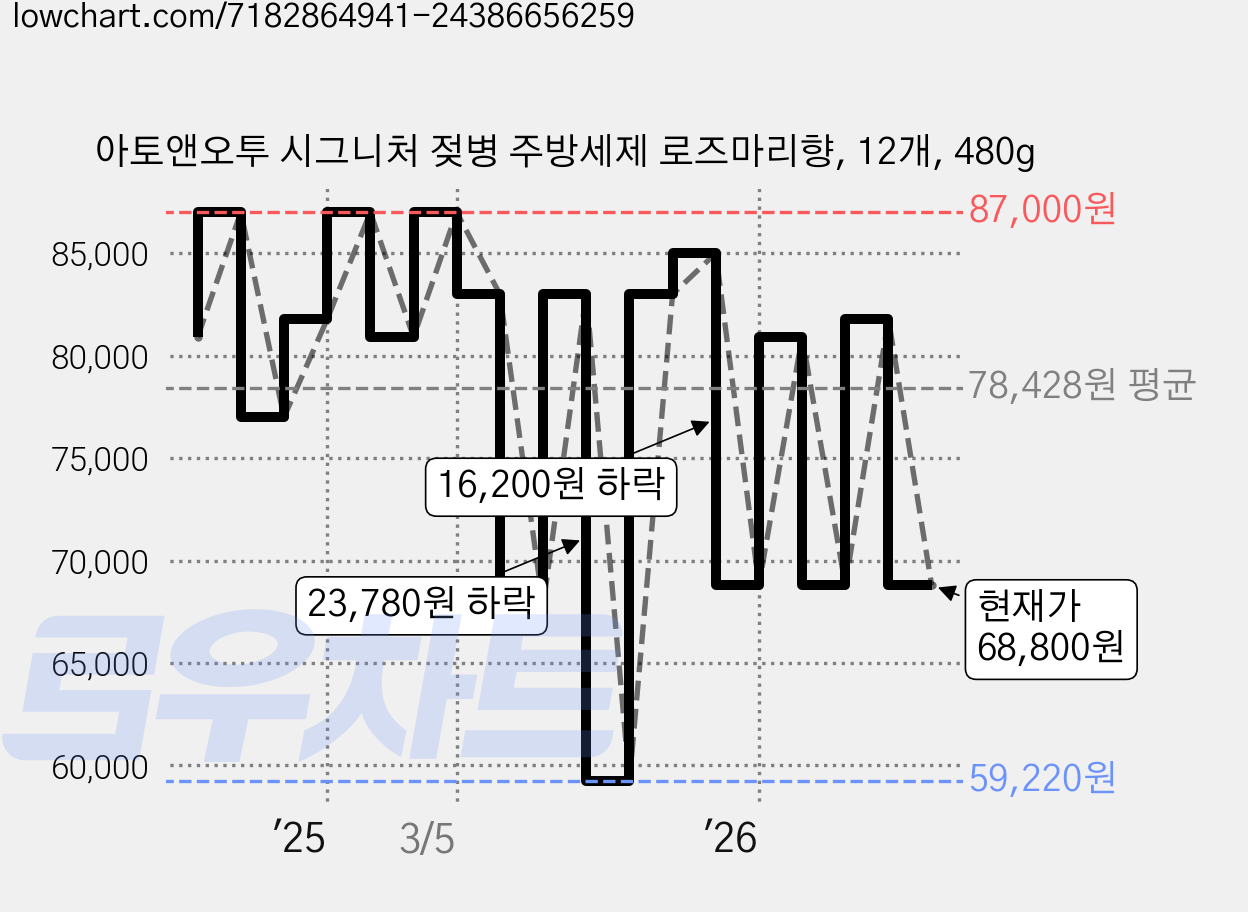 아토앤오투 시그니처 젖병 주방세제 로즈마리향, 12개, 480g 가격 변동 차트, 현재가 68,800원, 관측 최저가 59,220원