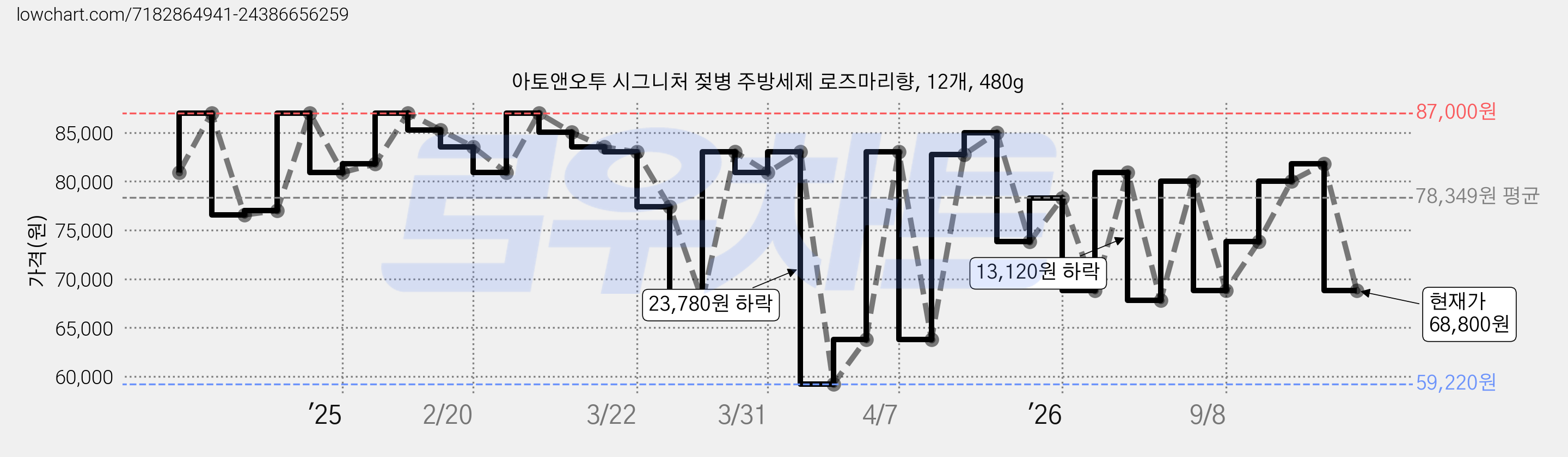 아토앤오투 시그니처 젖병 주방세제 로즈마리향, 12개, 480g 가격 변동 차트, 현재가 68,800원, 관측 최저가 59,220원