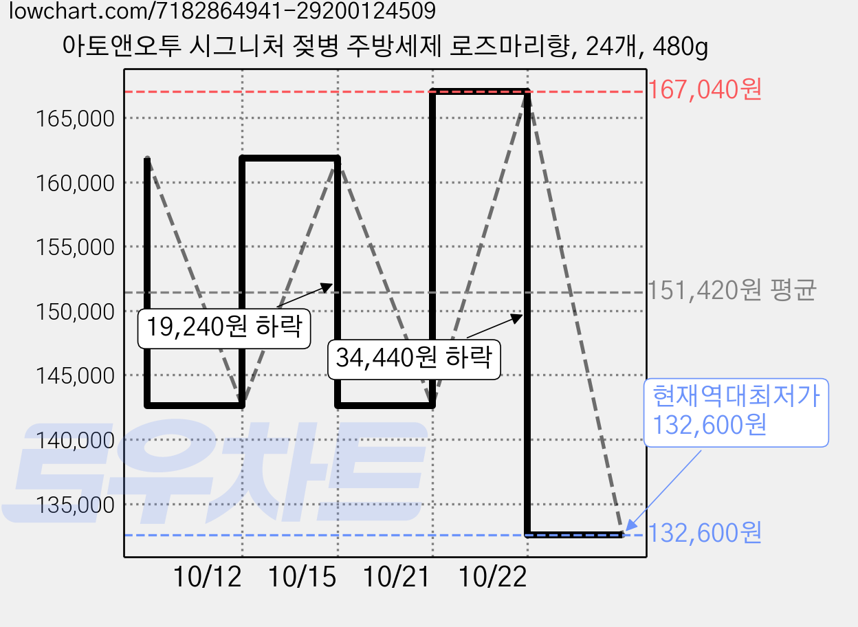 아토앤오투 시그니처 젖병 주방세제 로즈마리향, 24개, 480g 가격 변동 차트, 현재가 132,600원, 역대최저가