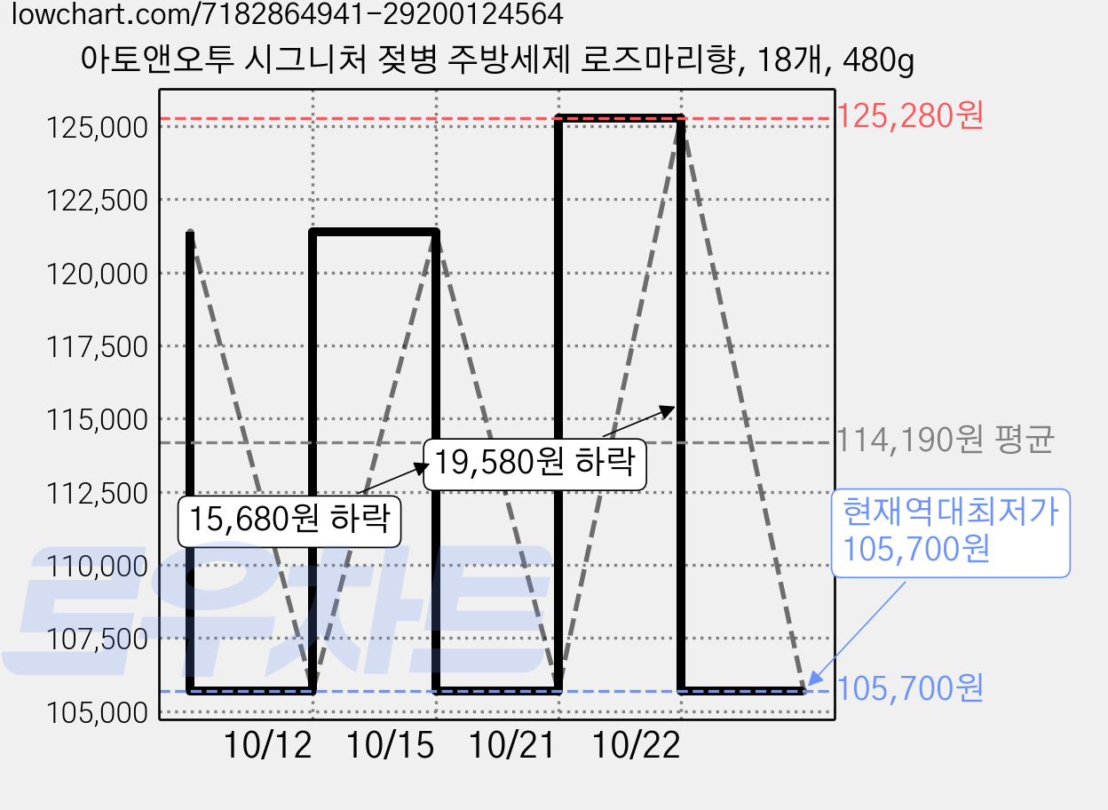 아토앤오투 시그니처 젖병 주방세제 로즈마리향, 18개, 480g 가격 변동 차트, 현재가 105,700원, 역대최저가