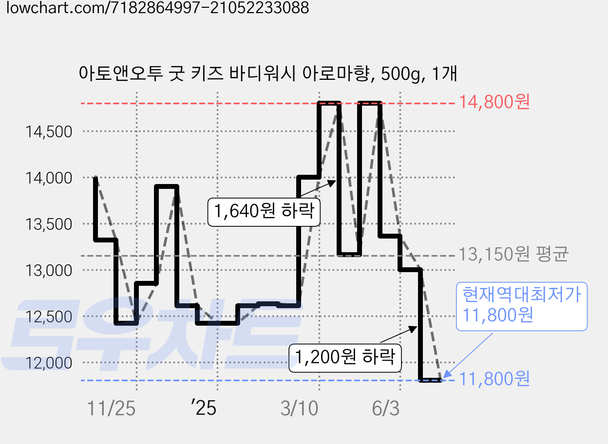 아토앤오투 굿 키즈 바디워시 아로마향, 500g, 1개 가격 변동 차트, 현재가 11,800원, 역대최저가