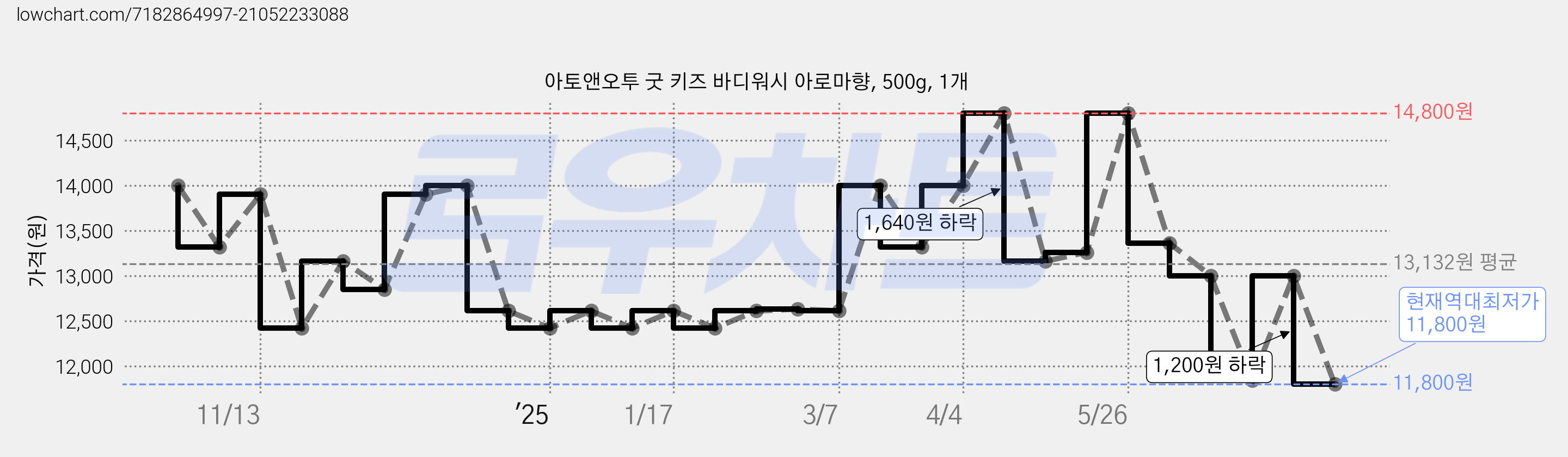 아토앤오투 굿 키즈 바디워시 아로마향, 500g, 1개 가격 변동 차트, 현재가 11,800원, 역대최저가