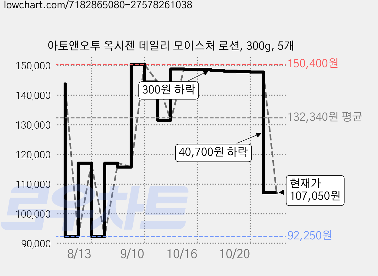 아토앤오투 옥시젠 데일리 모이스처 로션, 300g, 5개 가격 변동 차트, 현재가 107,050원, 관측 최저가 92,250원
