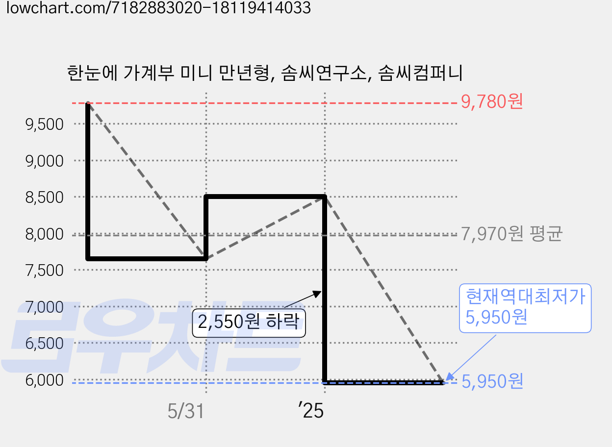 한눈에 가계부 미니 만년형, 솜씨연구소, 솜씨컴퍼니 가격 변동 차트, 현재가 5,950원, 역대최저가