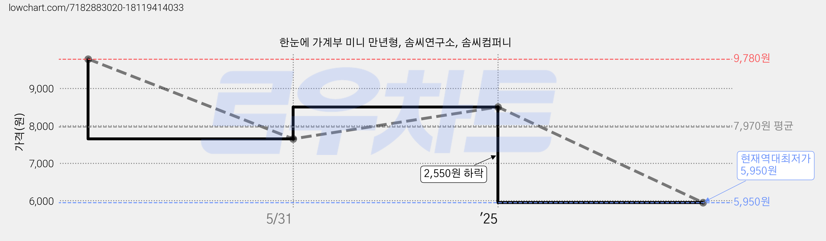 한눈에 가계부 미니 만년형, 솜씨연구소, 솜씨컴퍼니 가격 변동 차트, 현재가 5,950원, 역대최저가
