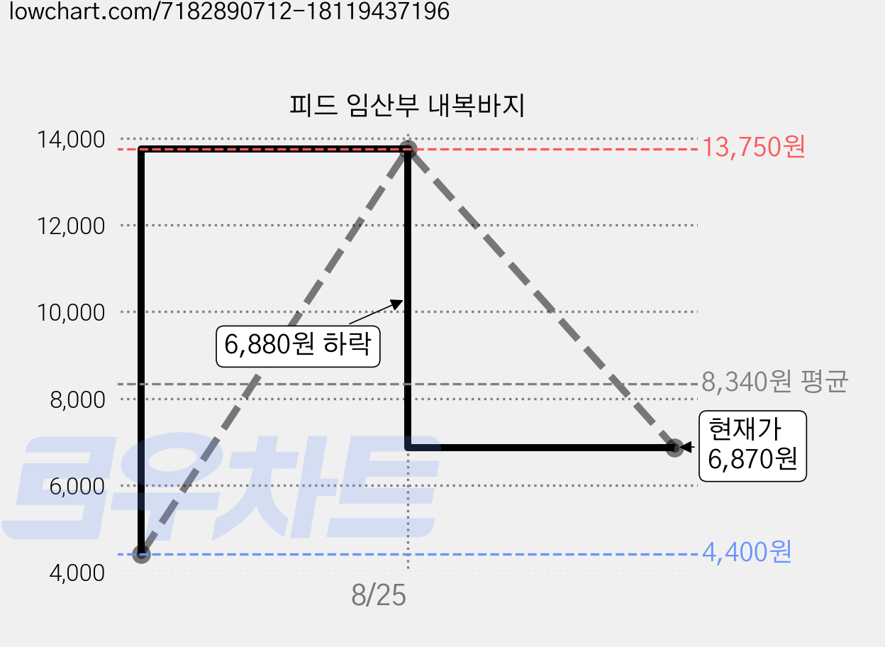 피드 임산부 내복바지 가격 변동 차트, 현재가 6,870원, 관측 최저가 4,400원