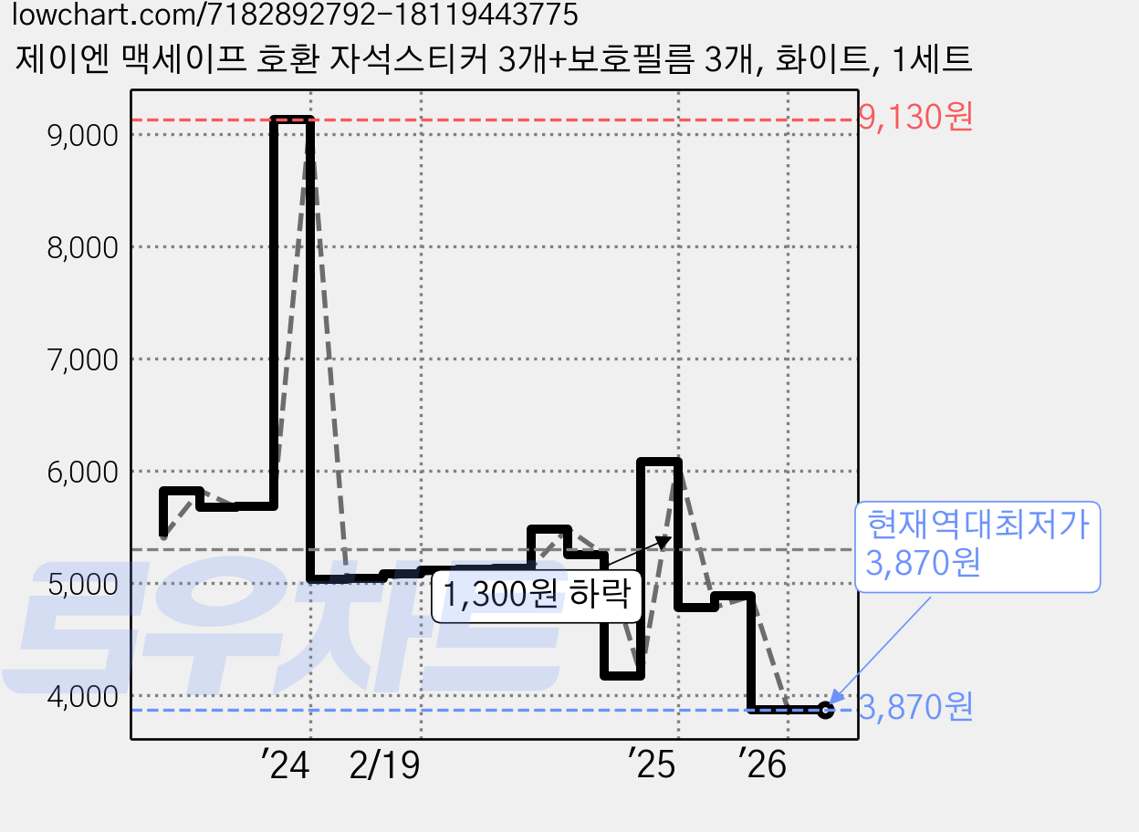 제이엔 맥세이프 호환 자석스티커 3개+보호필름 3개, 화이트, 1세트 가격 변동 차트, 현재가 3,870원, 역대최저가