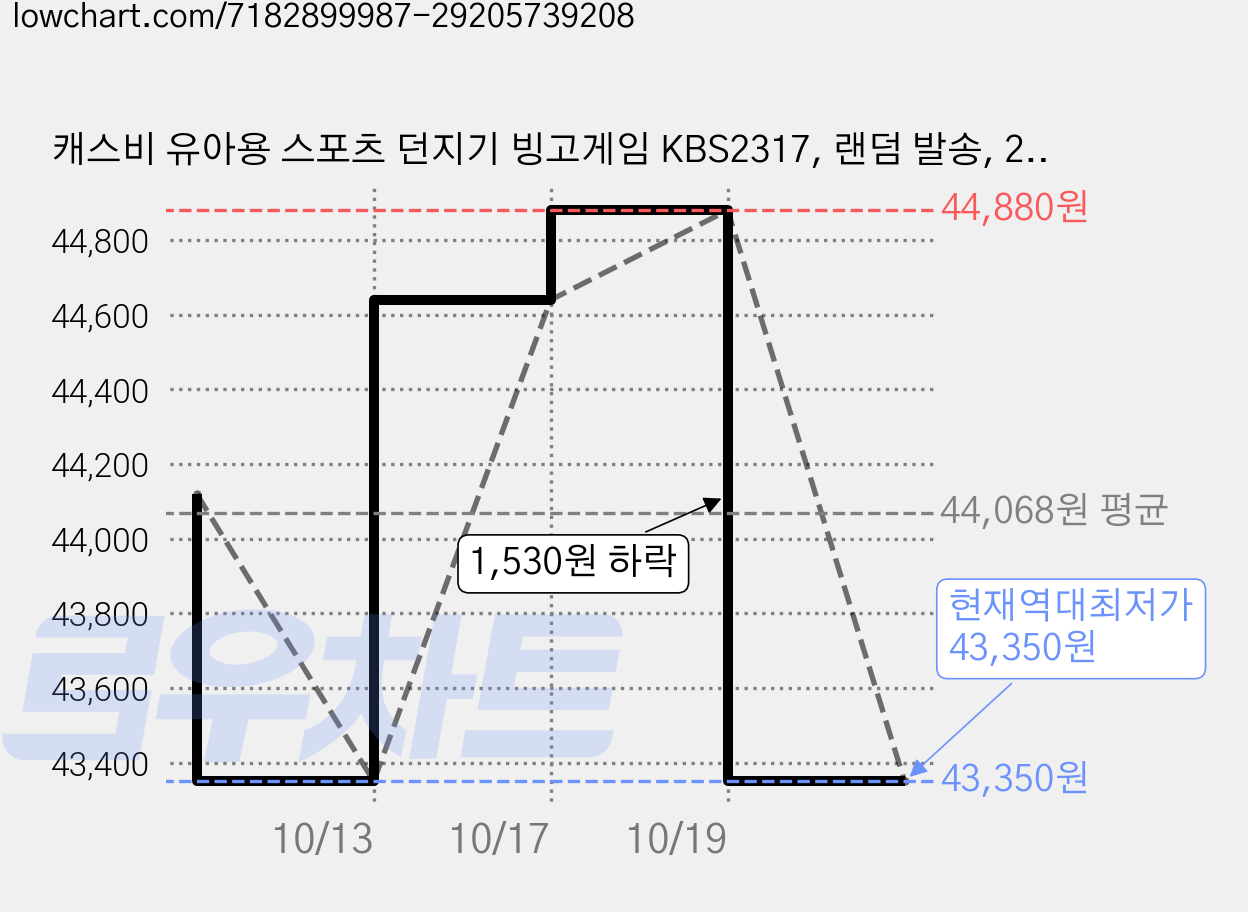 캐스비 유아용 스포츠 던지기 빙고게임 KBS2317, 랜덤 발송, 2개 가격 변동 차트, 현재가 43,350원, 역대최저가