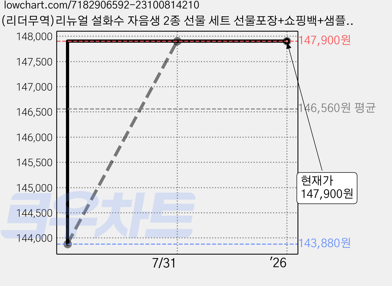 (리더무역)리뉴얼 설화수 자음생 2종 선물 세트 선물포장+쇼핑백+샘플중정, 1세트 가격 변동 차트, 현재가 147,900원, 역대최저가