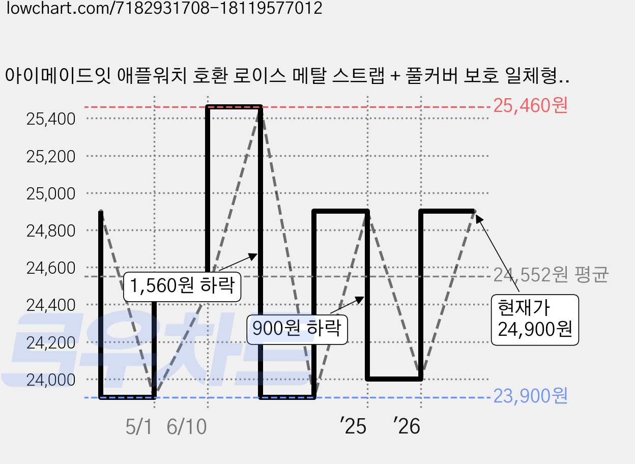 아이메이드잇 애플워치 호환 로이스 메탈 스트랩 + 풀커버 보호 일체형 케이스, 블랙 가격 변동 차트, 현재가 24,000원, 관측 최저가 23,900원