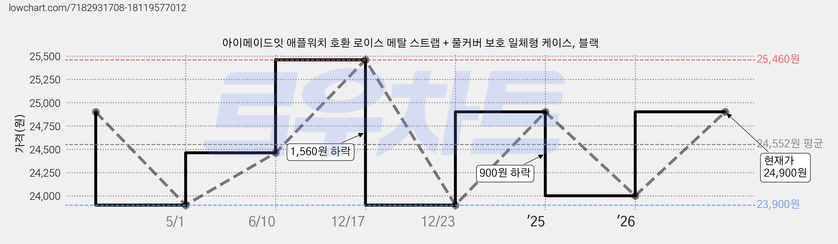 아이메이드잇 애플워치 호환 로이스 메탈 스트랩 + 풀커버 보호 일체형 케이스, 블랙 가격 변동 차트, 현재가 24,000원, 관측 최저가 23,900원