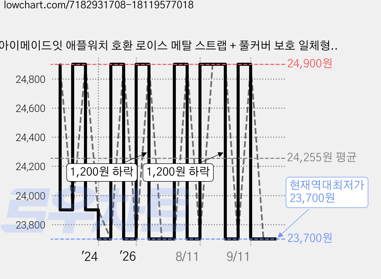 아이메이드잇 애플워치 호환 로이스 메탈 스트랩 + 풀커버 보호 일체형 케이스, 스타라이트 가격 변동 차트, 현재가 23,700원, 역대최저가