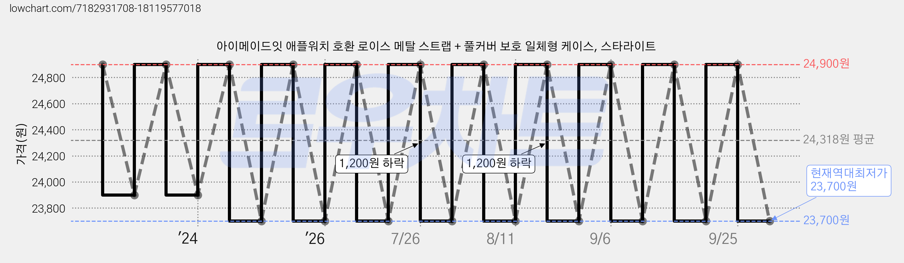 아이메이드잇 애플워치 호환 로이스 메탈 스트랩 + 풀커버 보호 일체형 케이스, 스타라이트 가격 변동 차트, 현재가 23,700원, 역대최저가