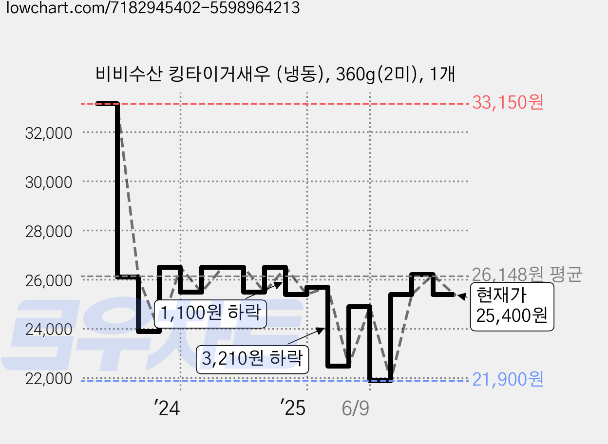 비비수산 킹타이거새우 (냉동), 360g(2미), 1개 가격 변동 차트, 현재가 25,400원, 관측 최저가 21,400원