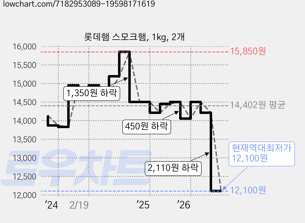롯데햄 스모크햄, 1kg, 2개 가격 변동 차트, 현재가 12,100원, 역대최저가