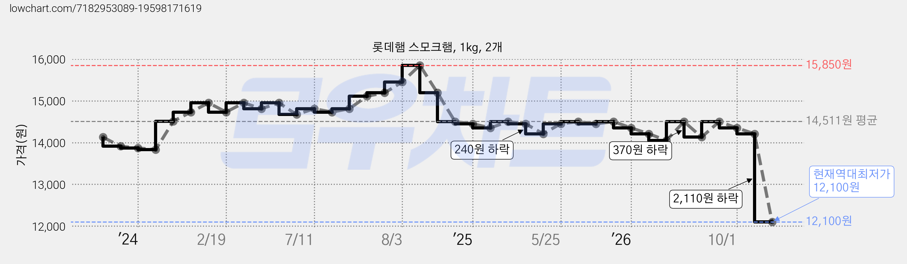 롯데햄 스모크햄, 1kg, 2개 가격 변동 차트, 현재가 12,100원, 역대최저가