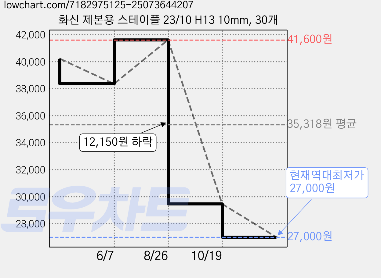 화신 제본용 스테이플 23/10 H13 10mm, 30개 가격 변동 차트, 현재가 27,000원, 역대최저가