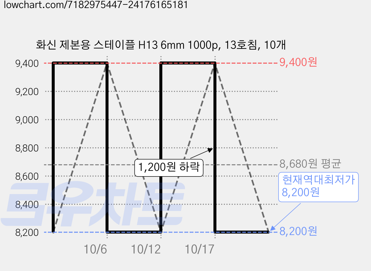 화신 제본용 스테이플 H13 6mm 1000p, 13호침, 10개 가격 변동 차트, 현재가 8,200원, 역대최저가