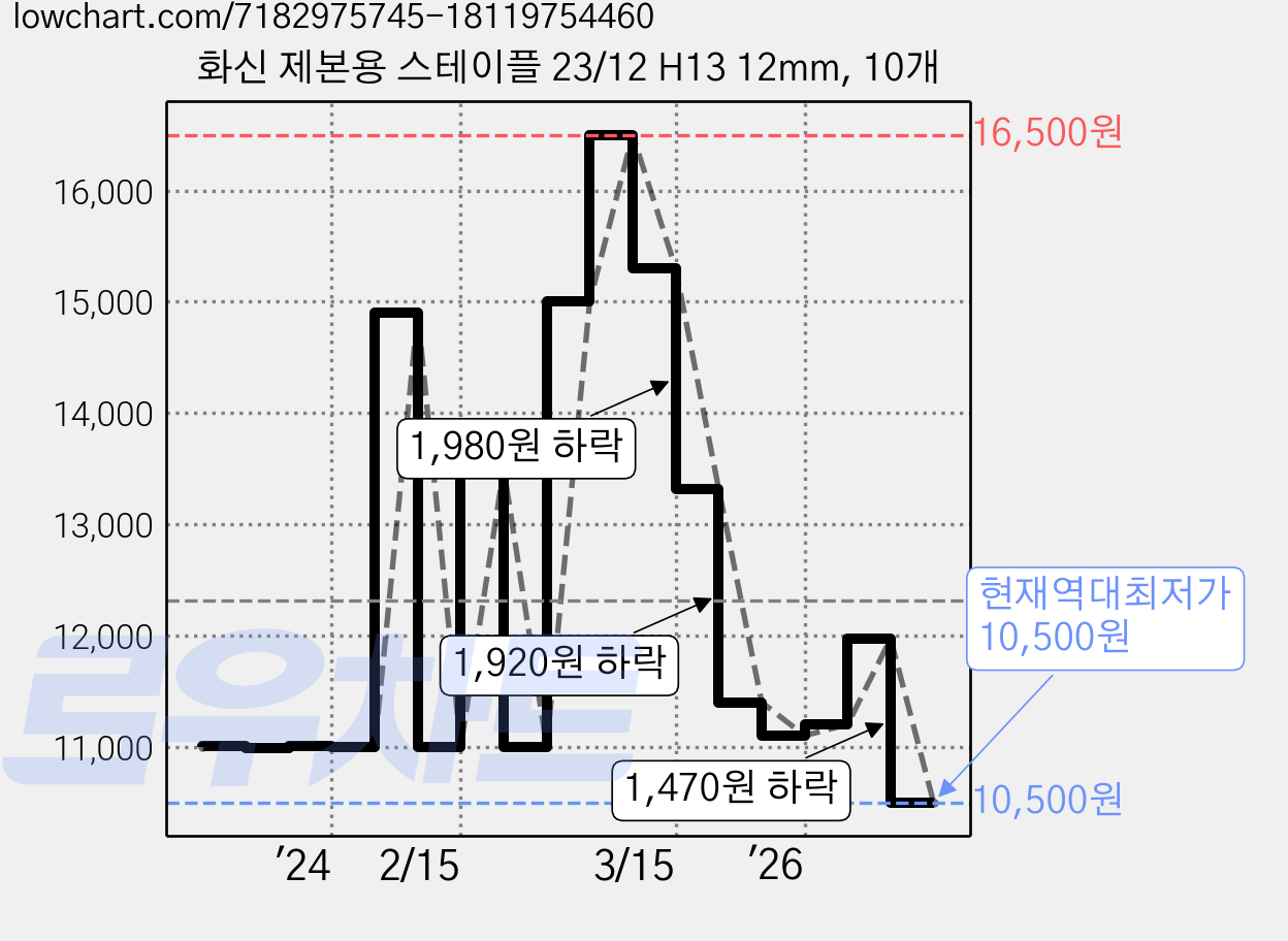 화신 제본용 스테이플 23/12 H13 12mm, 10개 가격 변동 차트, 현재가 10,500원, 역대최저가