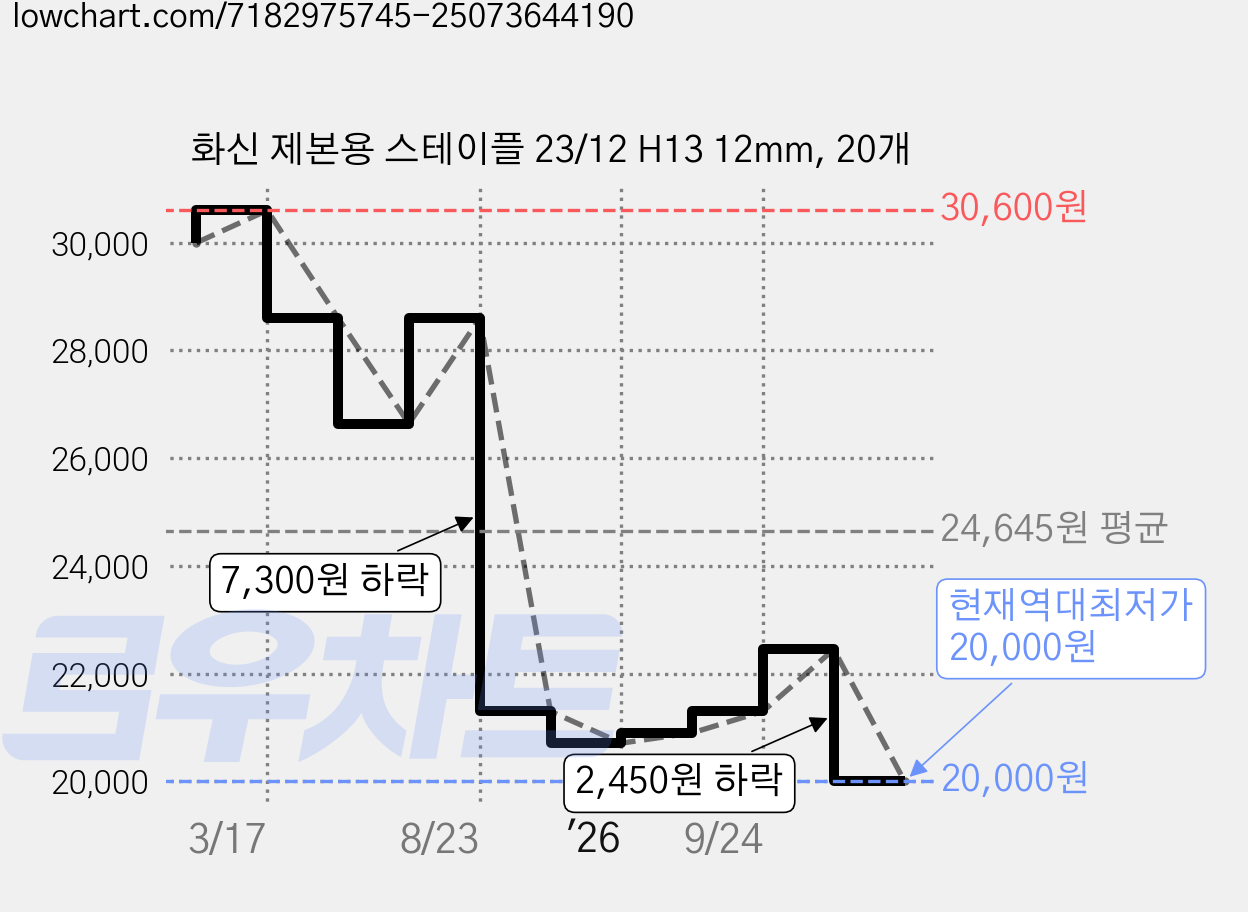 화신 제본용 스테이플 23/12 H13 12mm, 20개 가격 변동 차트, 현재가 20,000원, 역대최저가