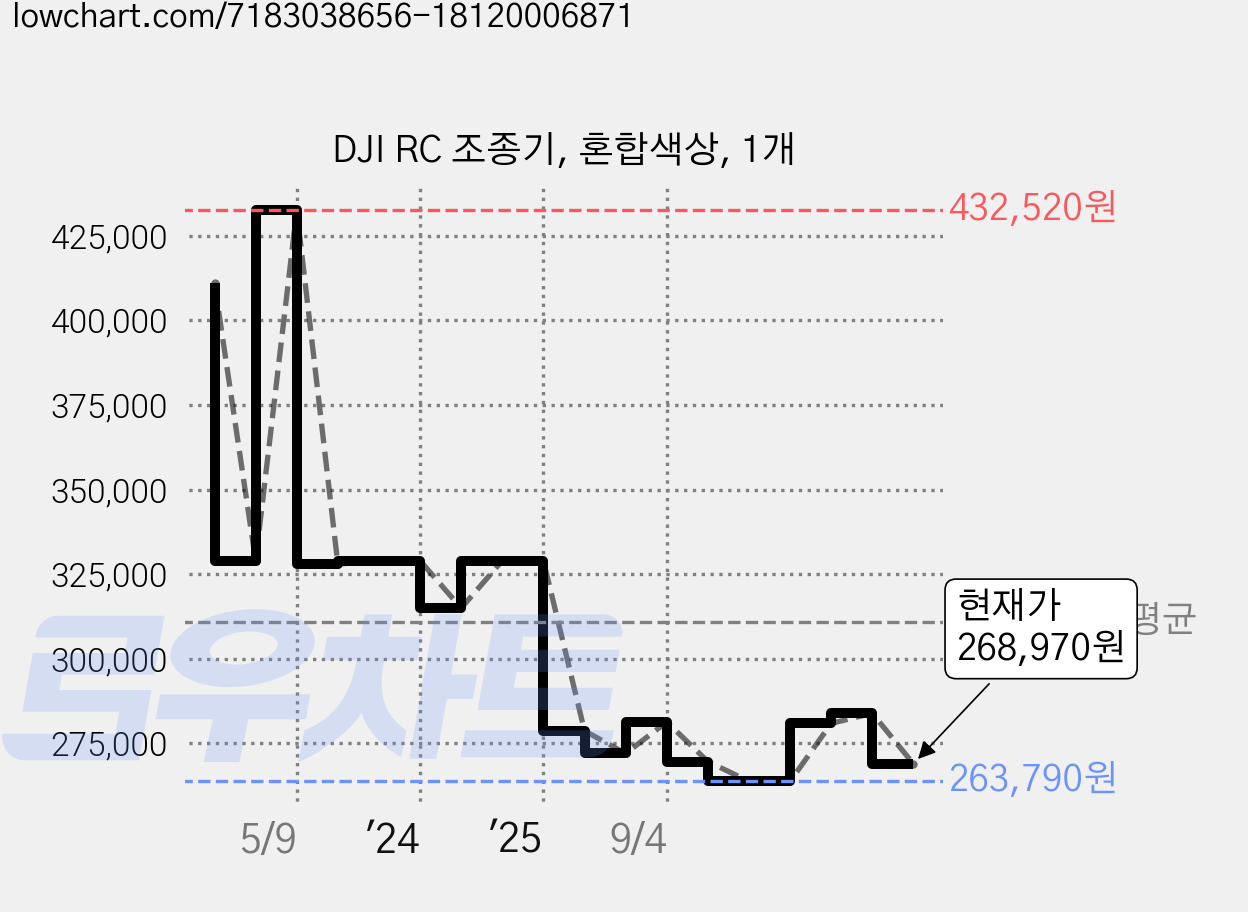 DJI RC 조종기, 혼합색상, 1개 가격 변동 차트, 현재가 268,970원, 관측 최저가 263,790원