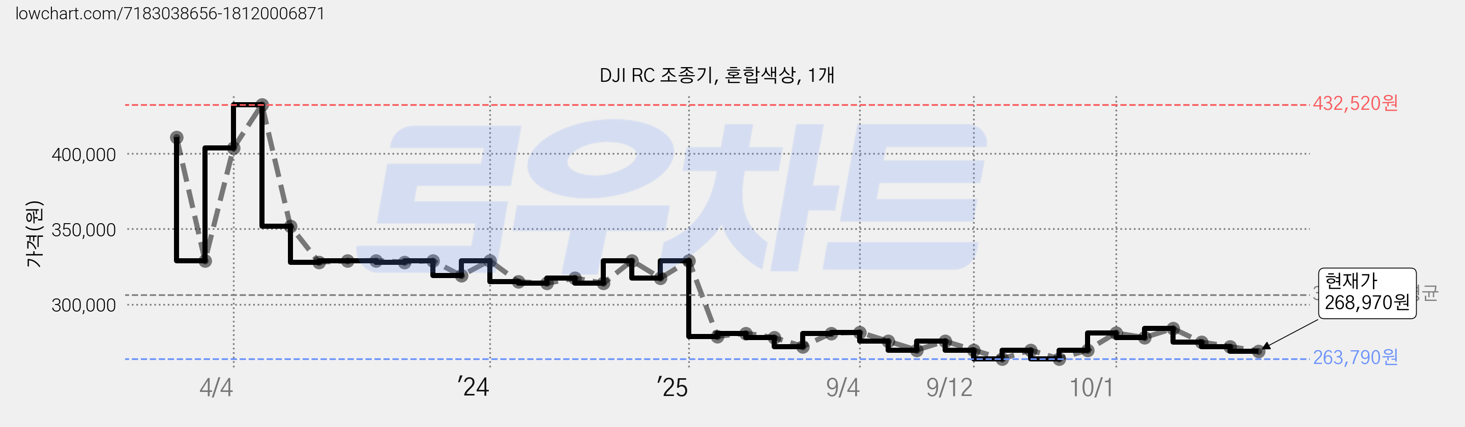 DJI RC 조종기, 혼합색상, 1개 가격 변동 차트, 현재가 268,970원, 관측 최저가 263,790원