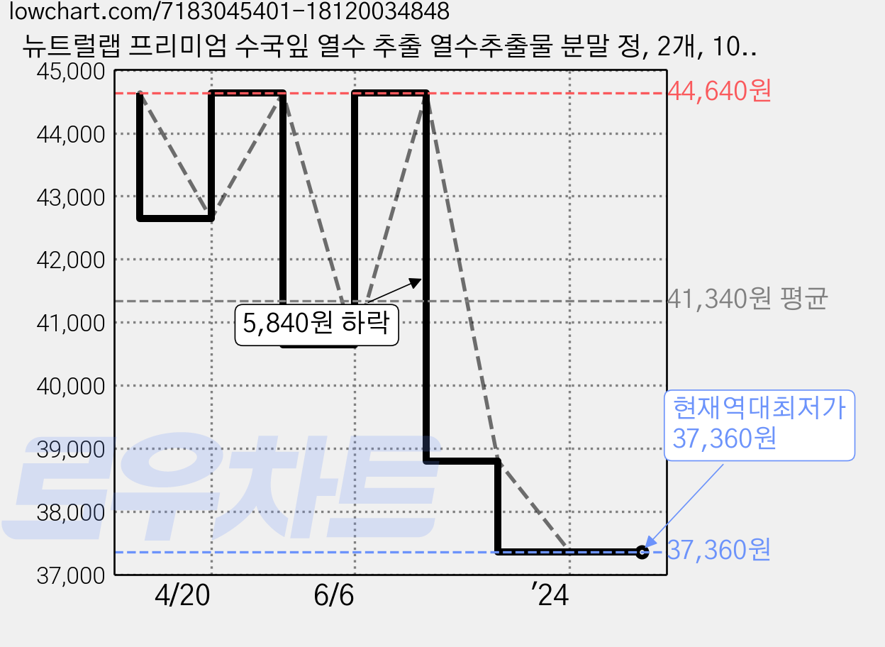 뉴트럴랩 프리미엄 수국잎 열수 추출 열수추출물 분말 정, 2개, 1000mg 가격 변동 차트, 현재가 37,360원, 역대최저가